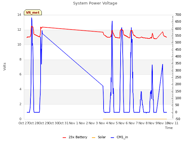 plot of System Power Voltage