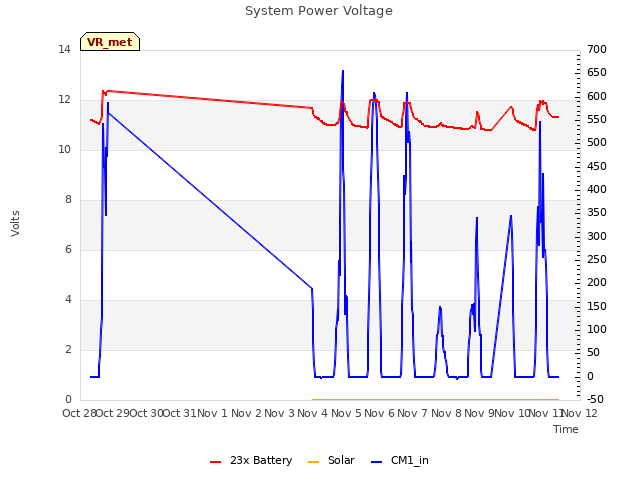 plot of System Power Voltage