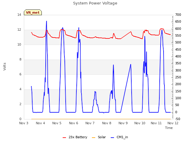 plot of System Power Voltage