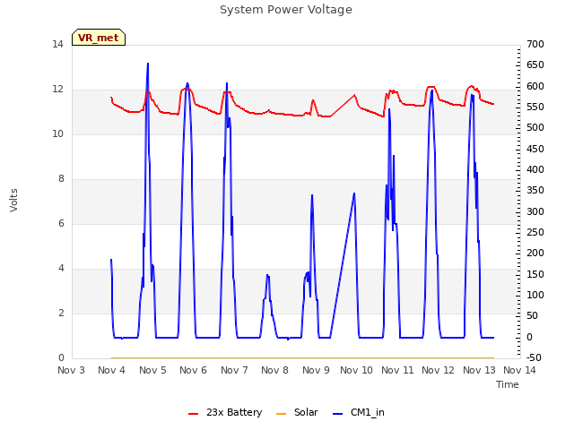 plot of System Power Voltage