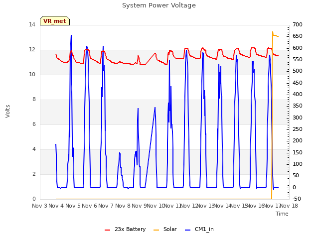 plot of System Power Voltage