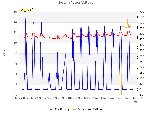 plot of System Power Voltage