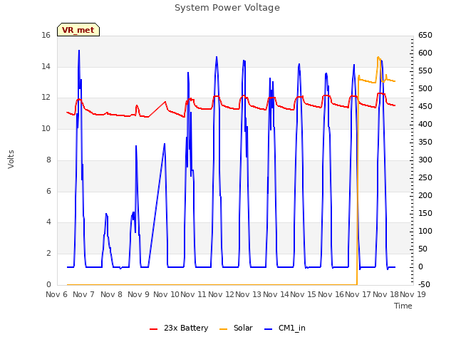 plot of System Power Voltage