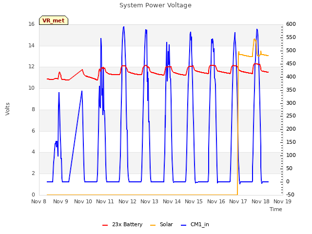 plot of System Power Voltage