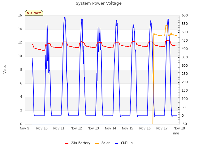 plot of System Power Voltage