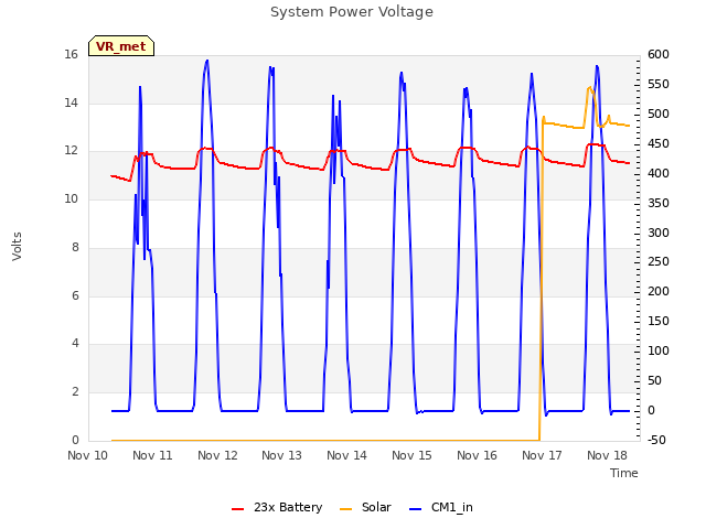 plot of System Power Voltage