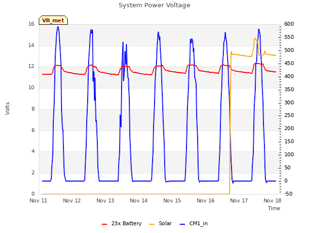 plot of System Power Voltage