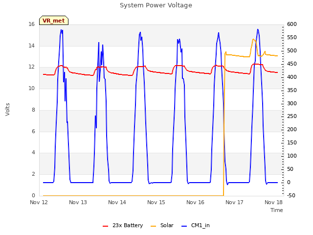 plot of System Power Voltage