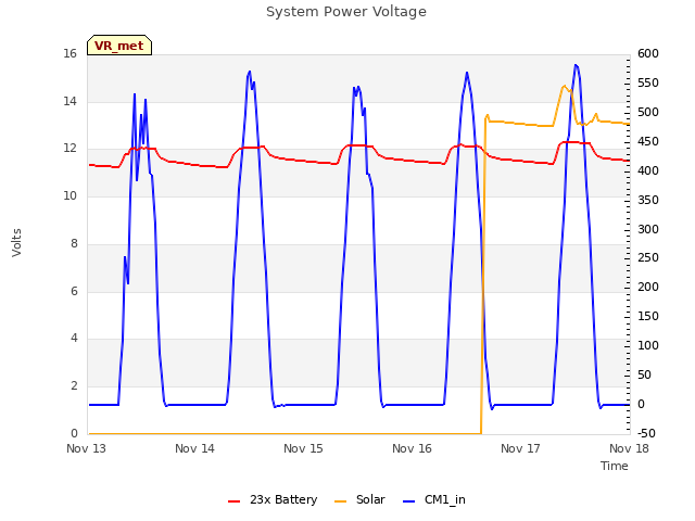 plot of System Power Voltage