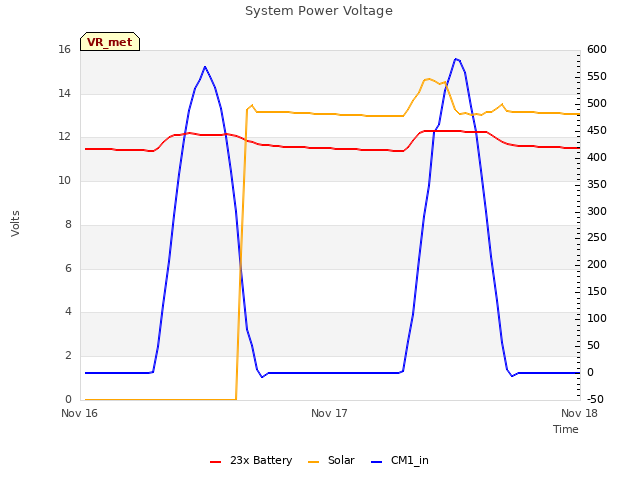 plot of System Power Voltage