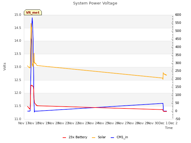 plot of System Power Voltage