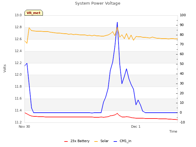 plot of System Power Voltage