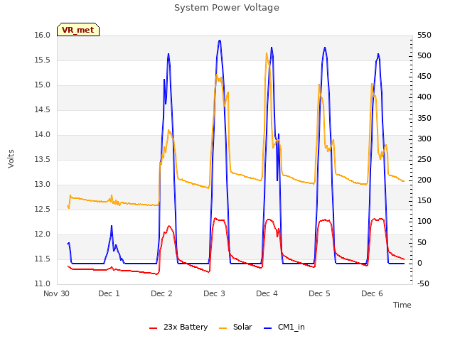 plot of System Power Voltage