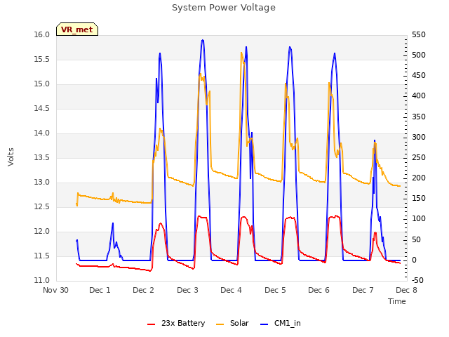 plot of System Power Voltage