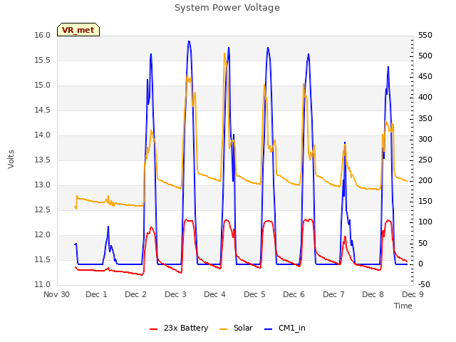 plot of System Power Voltage