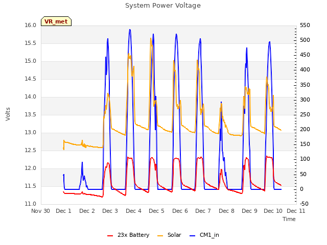 plot of System Power Voltage