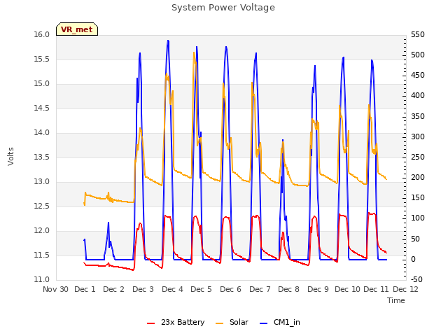 plot of System Power Voltage