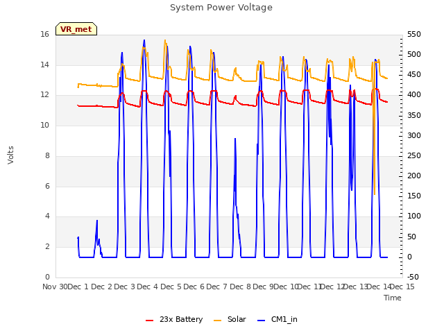 plot of System Power Voltage