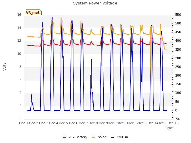 plot of System Power Voltage