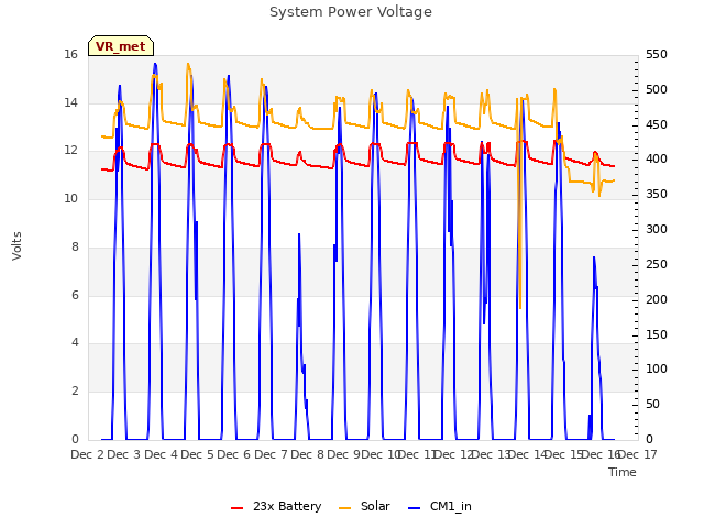 plot of System Power Voltage