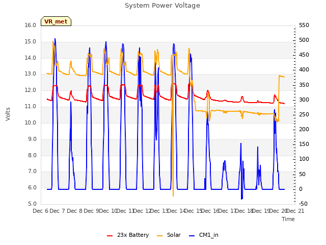 plot of System Power Voltage