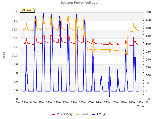 plot of System Power Voltage