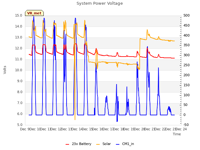 plot of System Power Voltage