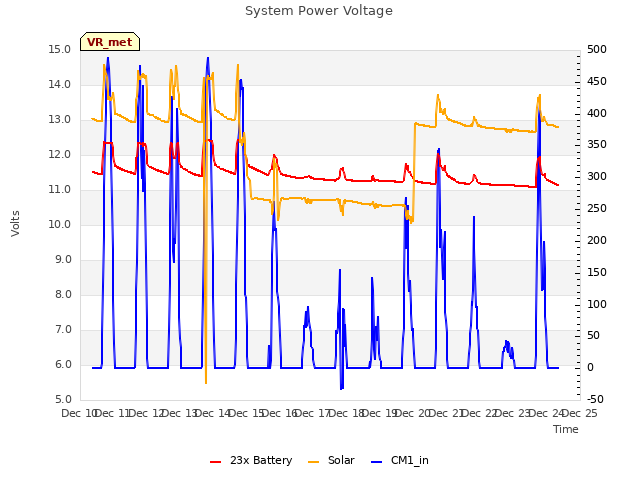 plot of System Power Voltage