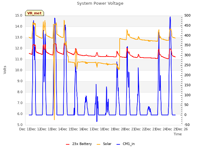 plot of System Power Voltage