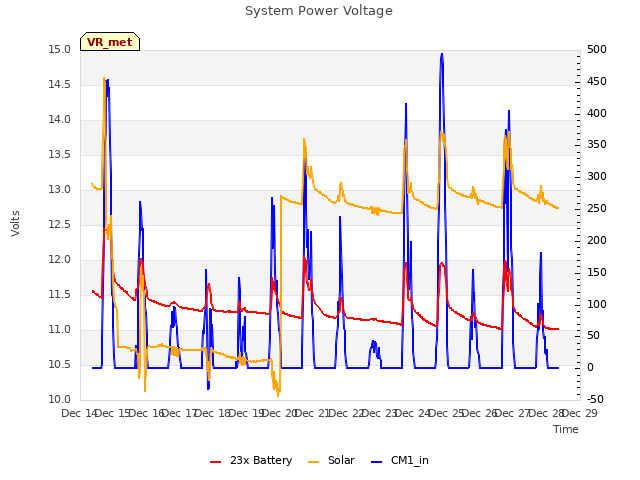 plot of System Power Voltage