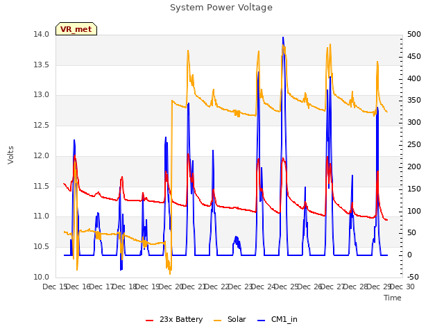 plot of System Power Voltage