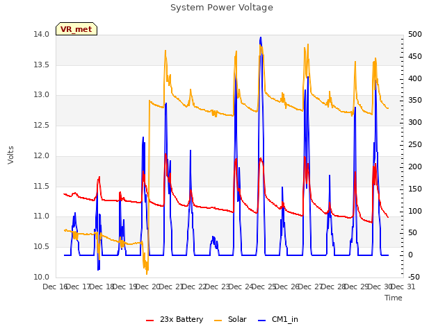 plot of System Power Voltage