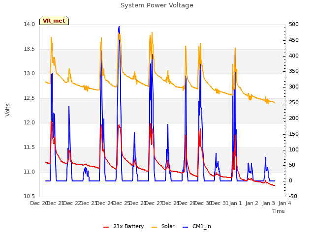 plot of System Power Voltage