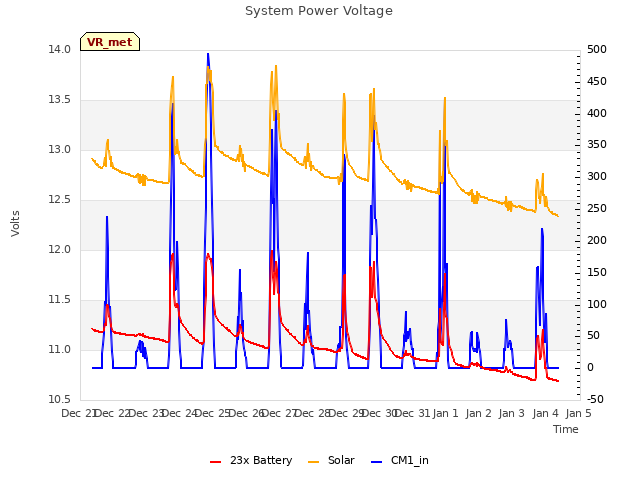 plot of System Power Voltage