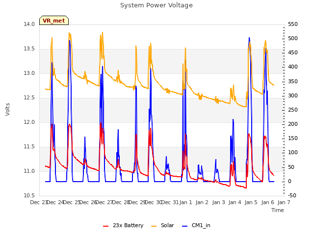 plot of System Power Voltage