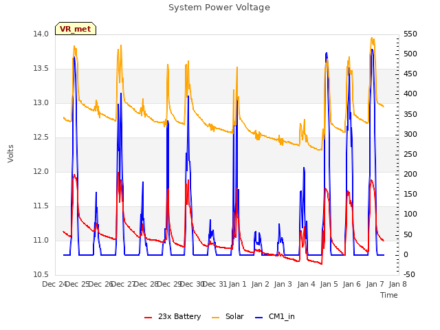 plot of System Power Voltage