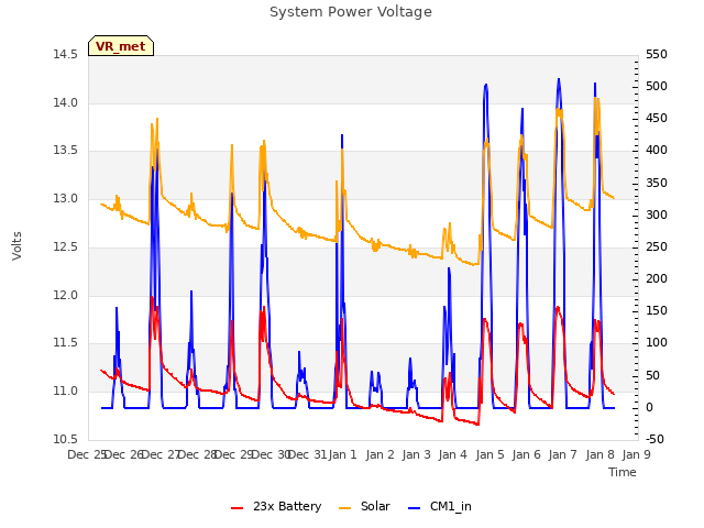 plot of System Power Voltage