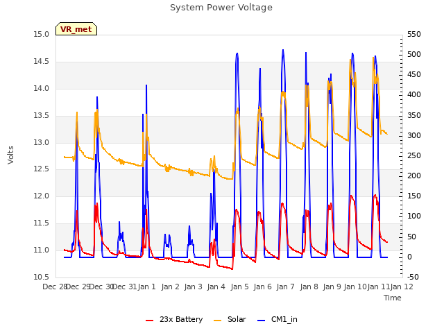 plot of System Power Voltage