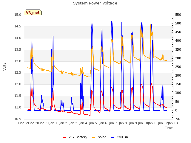 plot of System Power Voltage