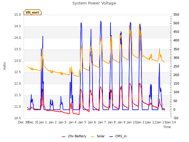 plot of System Power Voltage