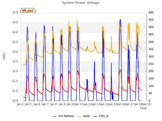 plot of System Power Voltage