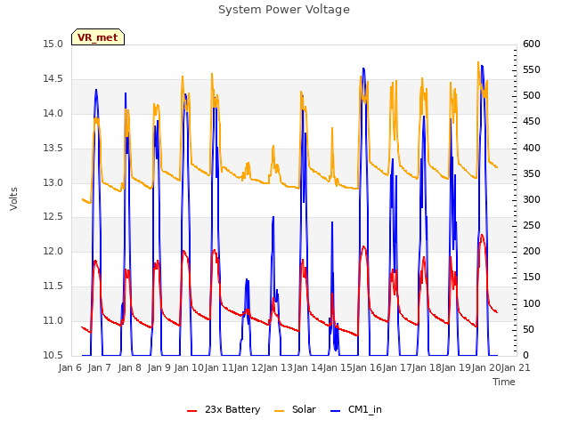 plot of System Power Voltage