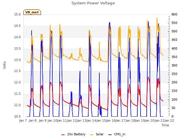 plot of System Power Voltage