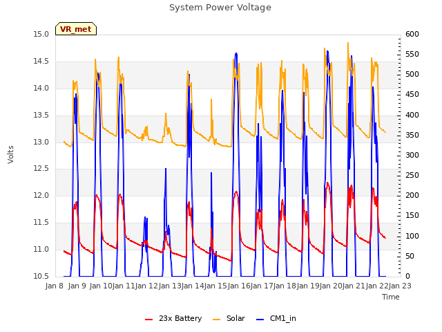 plot of System Power Voltage