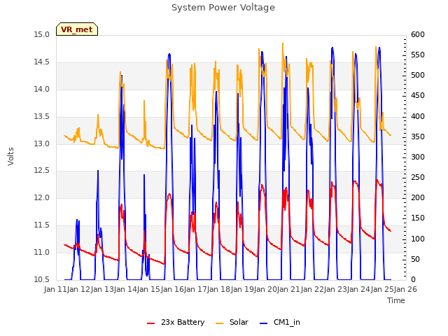 plot of System Power Voltage