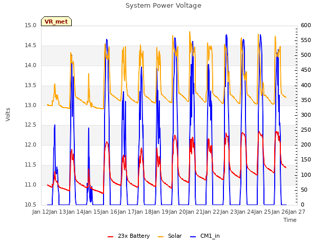 plot of System Power Voltage