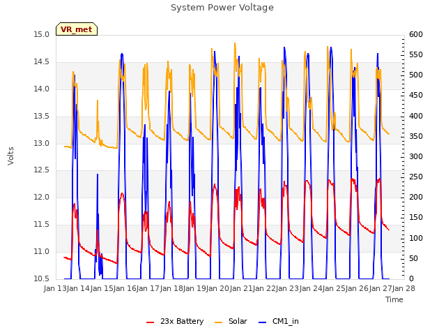 plot of System Power Voltage