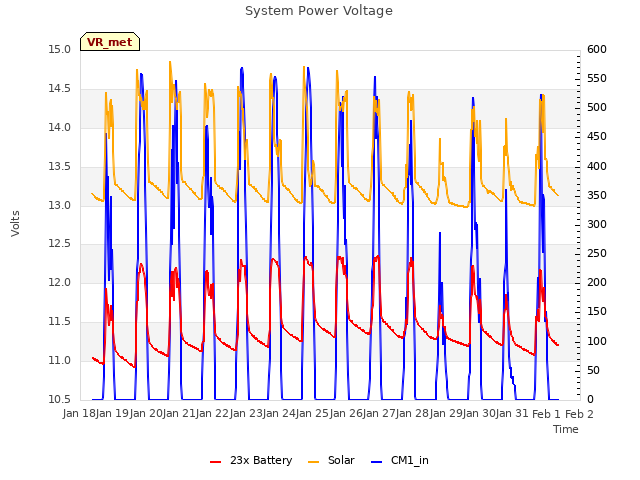 plot of System Power Voltage