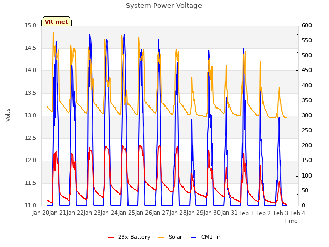 plot of System Power Voltage