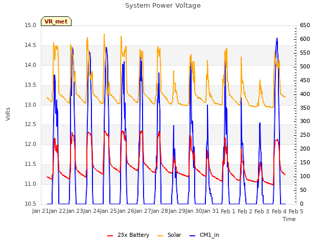 plot of System Power Voltage